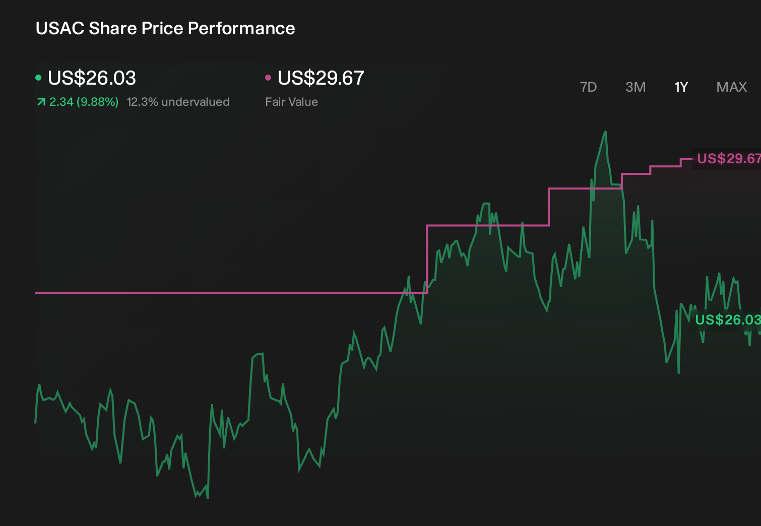 Can USAC’s Q2 Surge Sustain Its Growth Narrative?