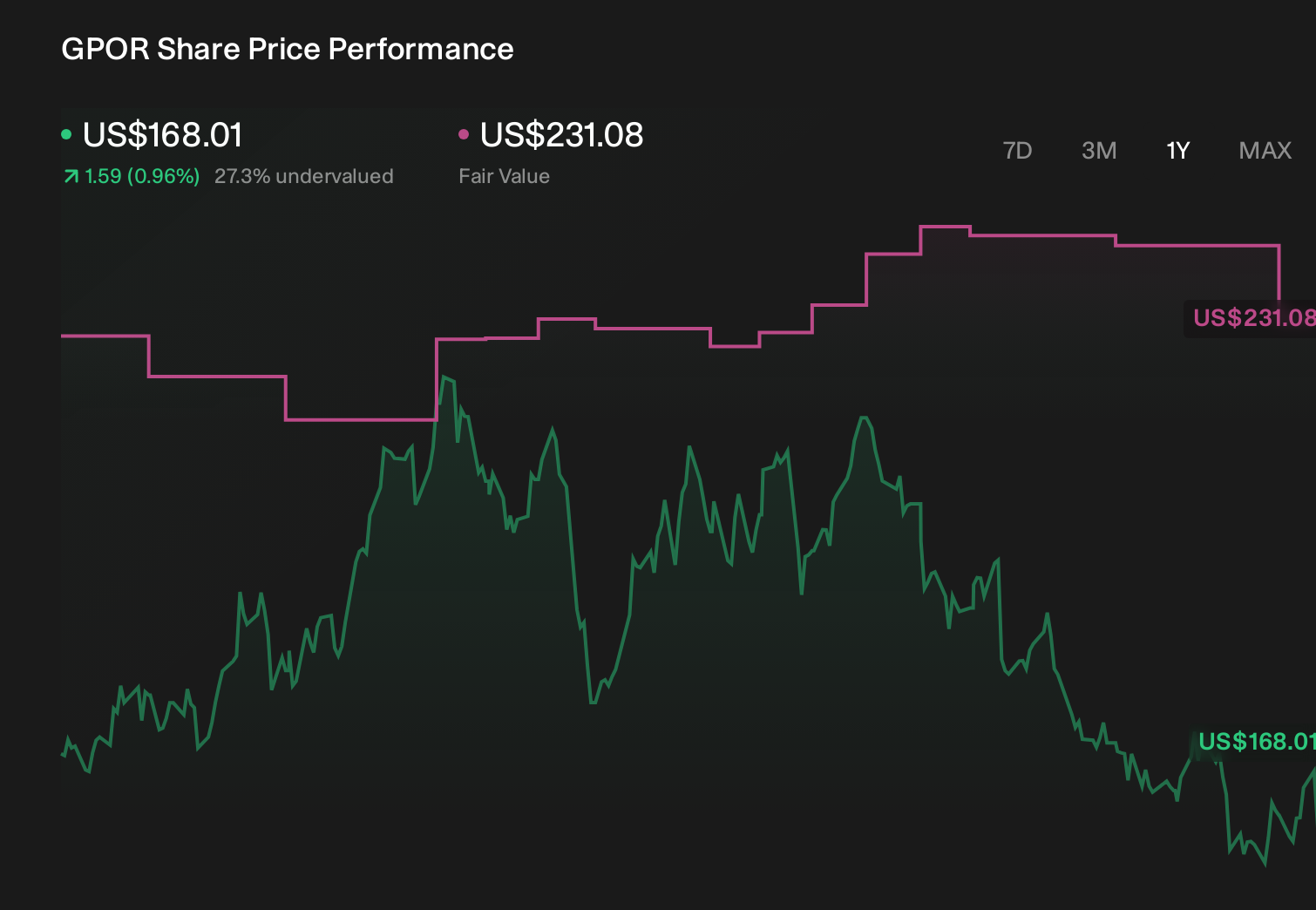 Gulfport Energy: CFO Exit and 2026 Guidance – Should You Buy?