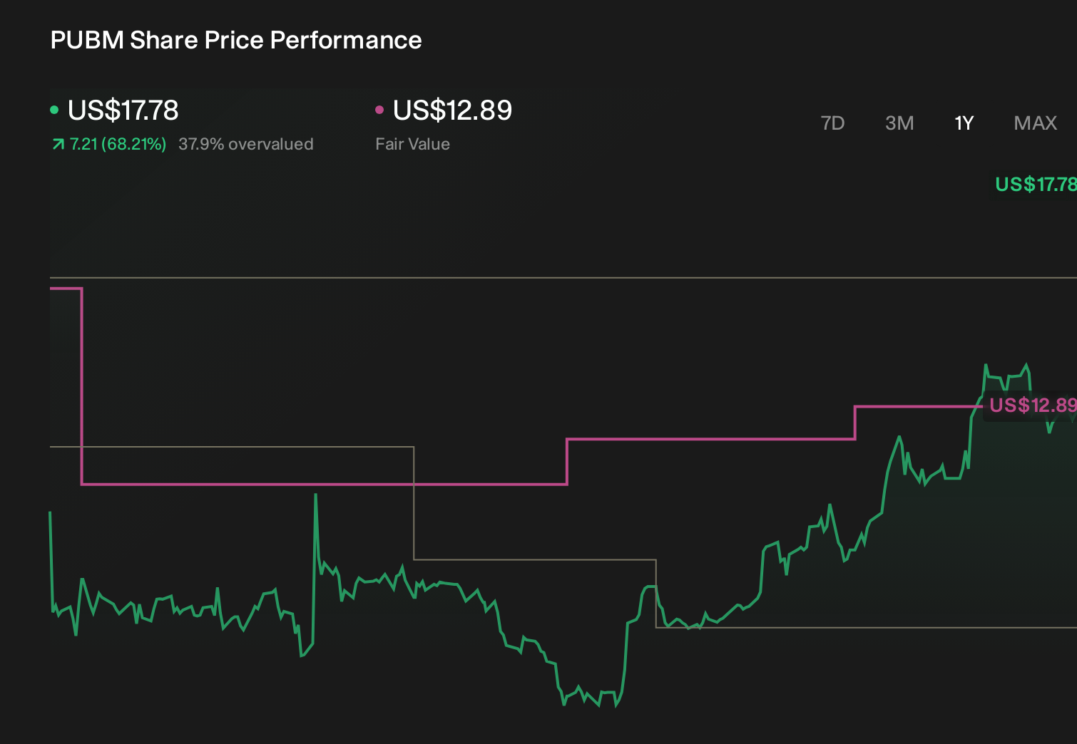 PubMatic Stock Fair Value Jumps to $17.20 After Q2 Surge