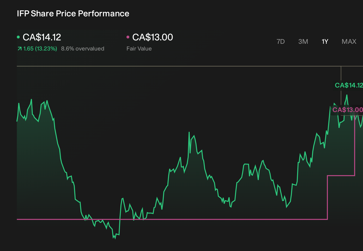 Interfor (TSX:IFP) Fair Value Climbs 19% Amid Analyst Caution
