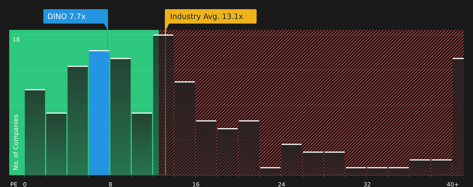 Is DINO Stock Still a Buy After 225% Gains?
