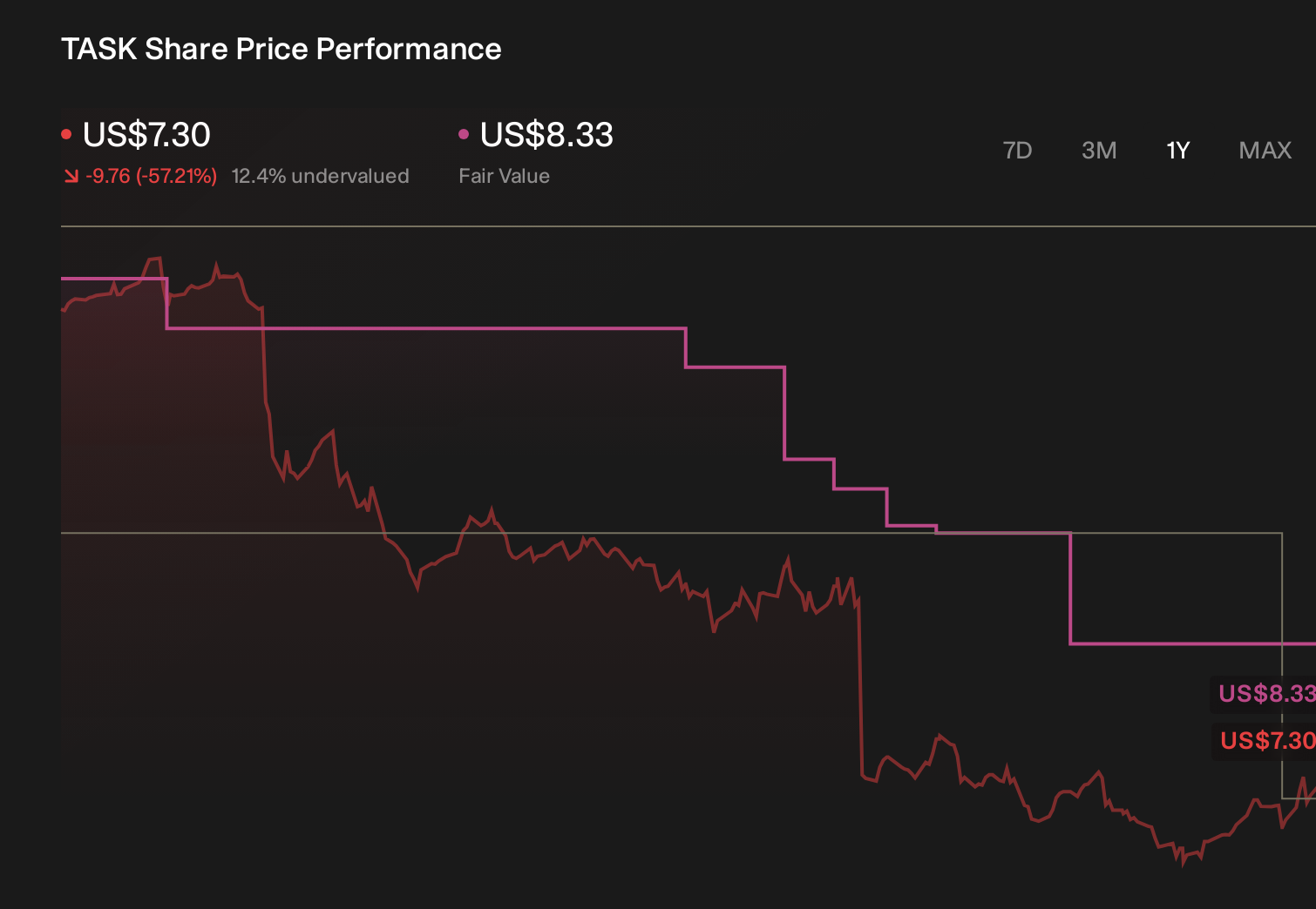TaskUs Stock Fair Value Slashed 12% Amid Q2 Analyst Review
