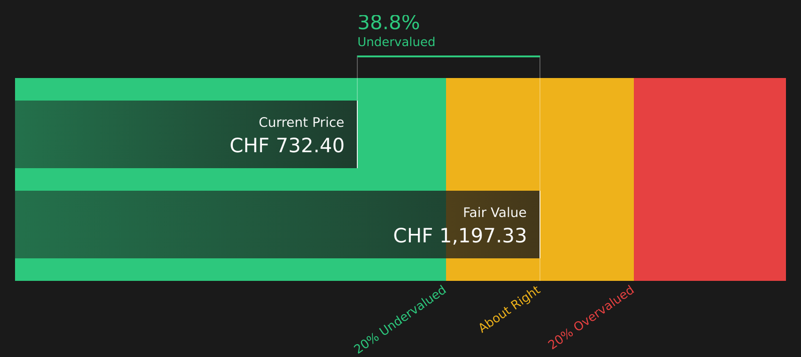 Is Partners Group Stock a Bargain or a Value Trap?