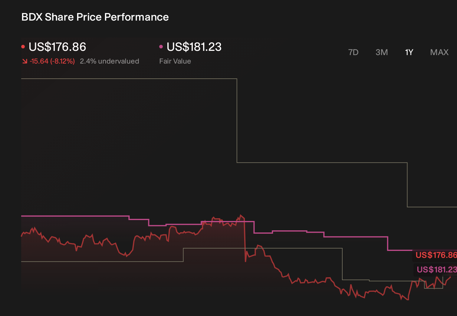 Becton Dickinson (BDX) Jumps 6.8% After Strong Q3 Earnings