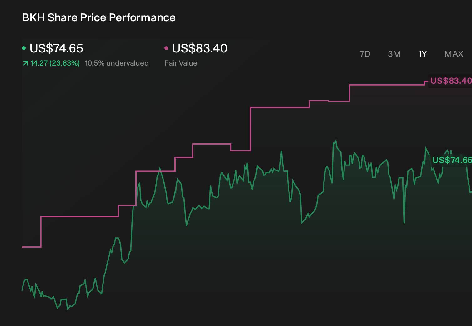 Black Hills (BKH) Stock: Are Higher Earnings Enough?