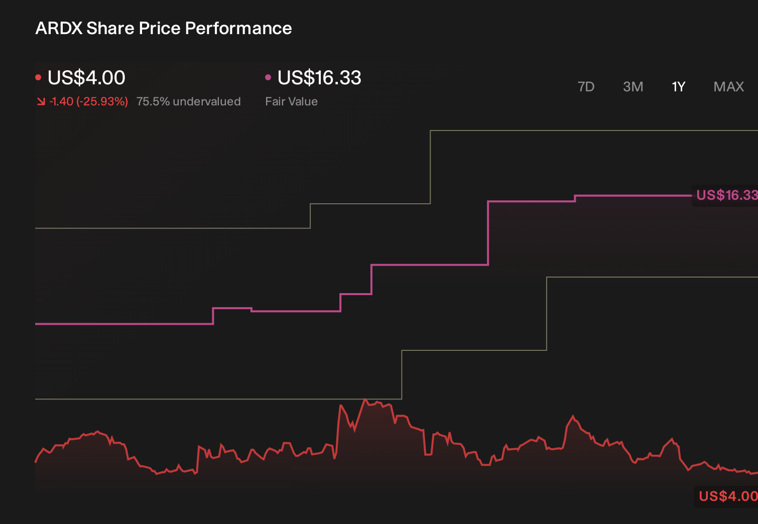 Ardelyx Shares Plunge 19.7% Despite Upgraded Revenue Outlook
